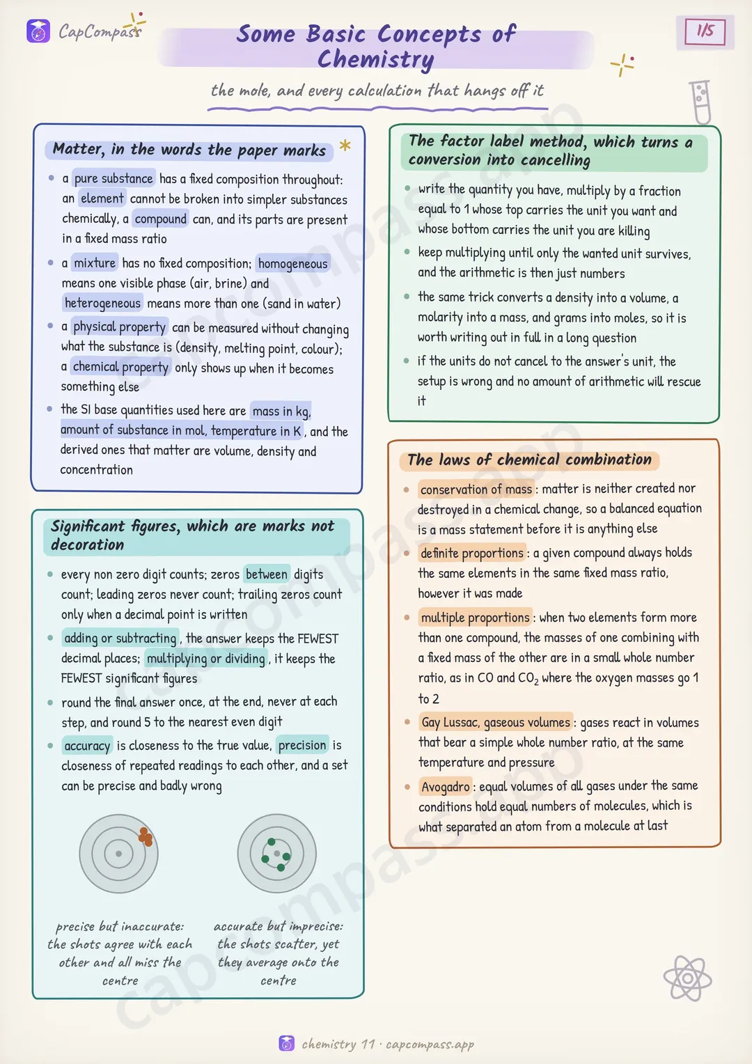 Some Basic Concepts of Chemistry revision notes, page 1 of 5